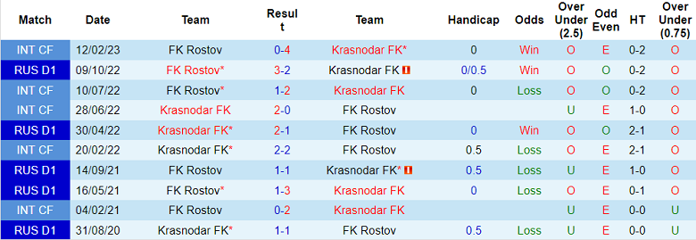 Nhận định, soi kèo Krasnodar vs Rostov, 0h ngày 7/4 - Ảnh 3