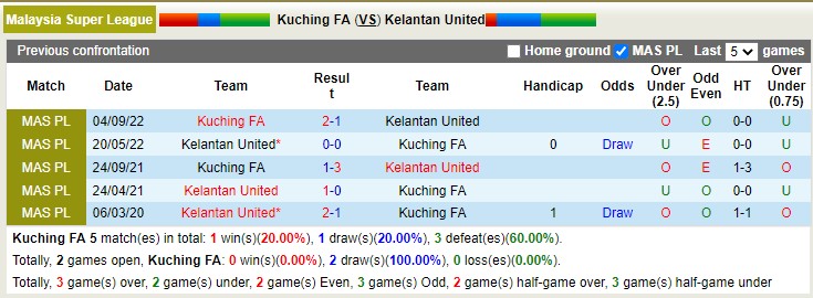 Nhận định, soi kèo Kuching vs Kelantan, 20h15 ngày 5/4 - Ảnh 3