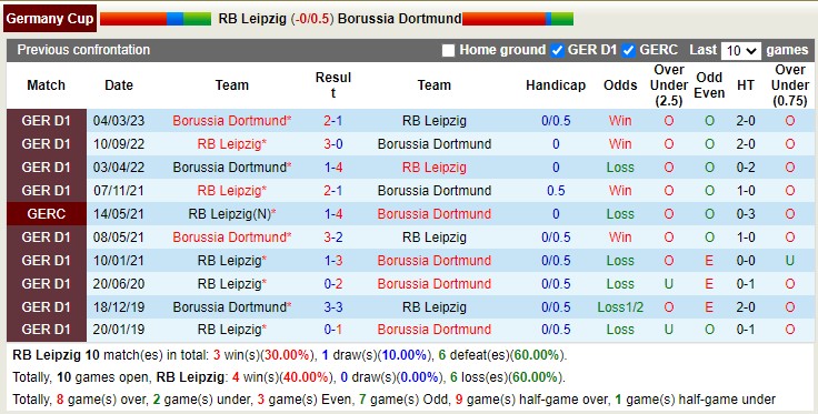 Nhận định, soi kèo Leipzig vs Dortmund, 1h45 ngày 6/4 - Ảnh 3