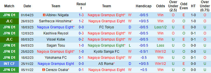 Nhận định, soi kèo Nagoya Grampus vs Yokohama FC, 17h30 ngày 5/4 - Ảnh 1