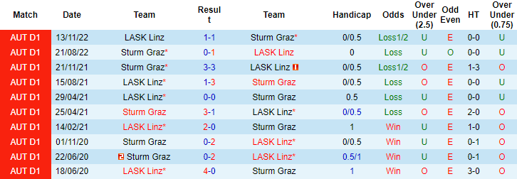 Nhận định, soi kèo Sturm Graz vs LASK Linz, 1h30 ngày 7/4 - Ảnh 3