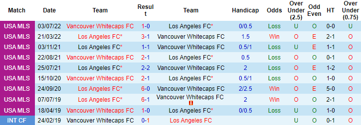 Nhận định, soi kèo Vancouver vs Los Angeles FC, 9h ngày 6/4 - Ảnh 5