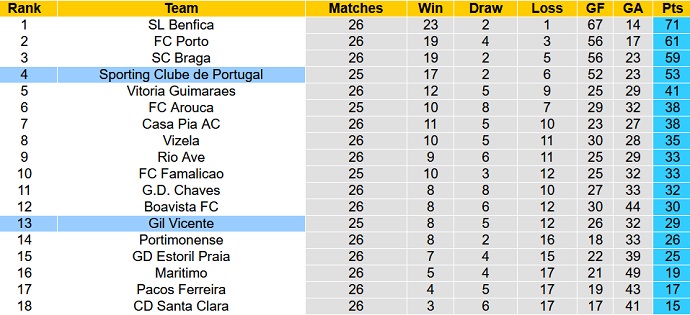 Nhận định, soi kèo Vicente vs Sporting Lisbon, 2h15 ngày 6/4 - Ảnh 5