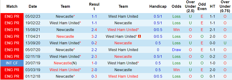 Phân tích kèo hiệp 1 West Ham vs Newcastle, 2h ngày 6/4 - Ảnh 3