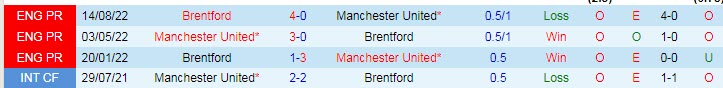 Soi bảng dự đoán tỷ số chính xác MU vs Brentford, 2h ngày 6/4 - Ảnh 4