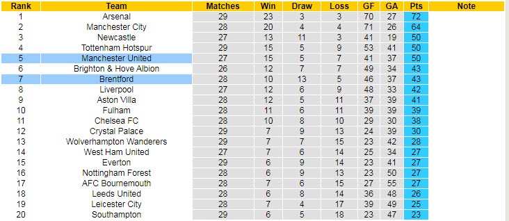 Soi bảng dự đoán tỷ số chính xác MU vs Brentford, 2h ngày 6/4 - Ảnh 6