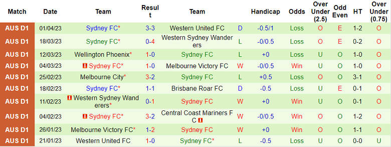 Nhận định, soi kèo Adelaide United vs Sydney FC, 14h00 ngày 7/4 - Ảnh 2