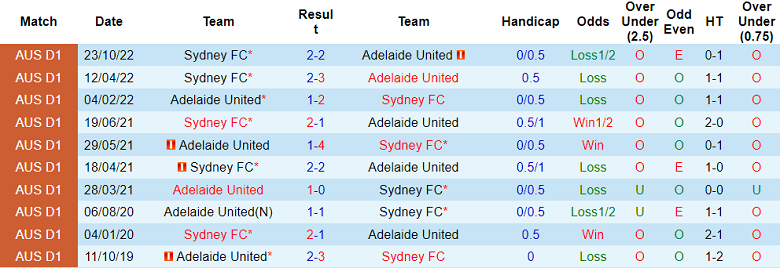 Nhận định, soi kèo Adelaide United vs Sydney FC, 14h00 ngày 7/4 - Ảnh 3