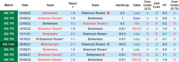 Nhận định, soi kèo Bohemians vs Shamrock Rovers, 01h45 ngày 8/4 - Ảnh 3