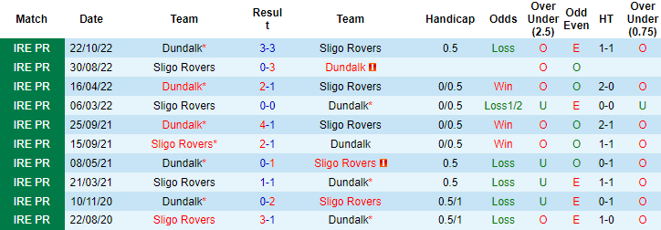 Nhận định, soi kèo Dundalk vs Sligo Rovers, 01h45 ngày 8/4 - Ảnh 3