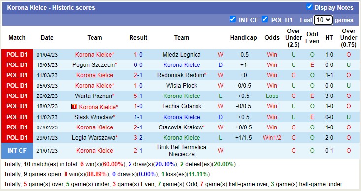 Nhận định, soi kèo Gornik Zabrze vs Korona Kielce, 1h30 ngày 7/4 - Ảnh 2