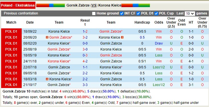 Nhận định, soi kèo Gornik Zabrze vs Korona Kielce, 1h30 ngày 7/4 - Ảnh 3