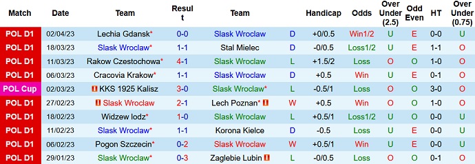 Nhận định, soi kèo Śląsk Wrocław vs Piast Gliwice, 23h00 ngày 6/4 - Ảnh 1