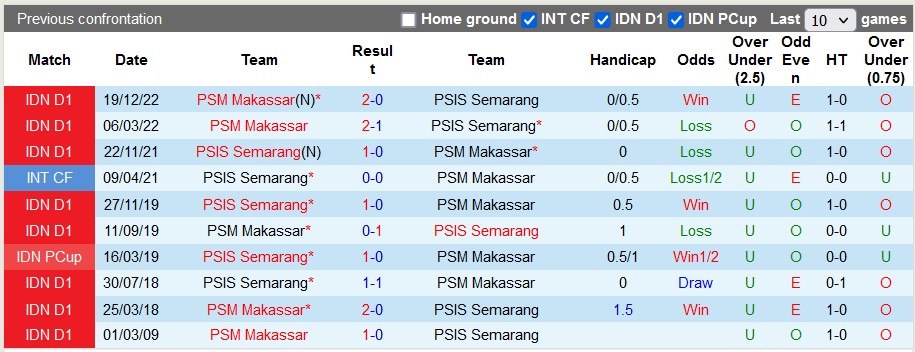 Nhận định, soi kèo PSIS vs PSM Makassar, 20h30 ngày 6/4 - Ảnh 3