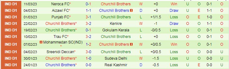 Nhận định, soi kèo Real Kashmir vs Churchill, 22h ngày 6/4 - Ảnh 2