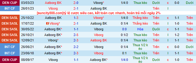 Nhận định, soi kèo Viborg vs Aalborg, 20h ngày 6/4 - Ảnh 1