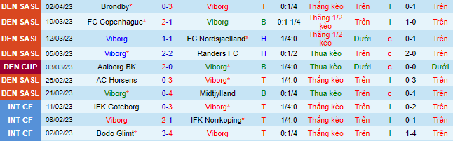 Nhận định, soi kèo Viborg vs Aalborg, 20h ngày 6/4 - Ảnh 2