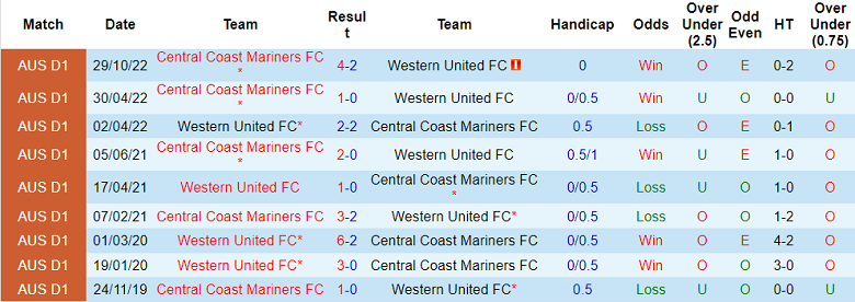 Nhận định, soi kèo Western United vs Central Coast Mariners, 12h00 ngày 7/4 - Ảnh 3