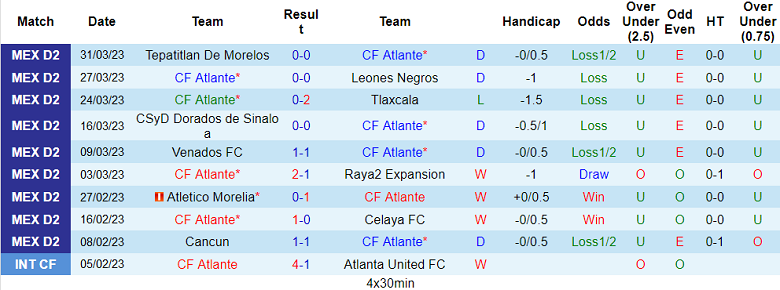 Phân tích kèo hiệp 1 Atlante vs Correcaminos, 10h05 ngày 7/4 - Ảnh 1