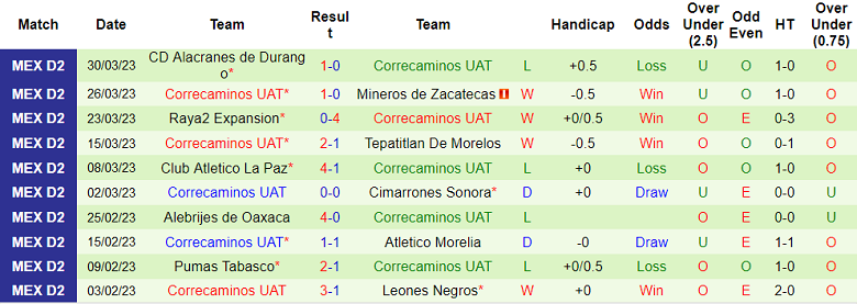 Phân tích kèo hiệp 1 Atlante vs Correcaminos, 10h05 ngày 7/4 - Ảnh 2