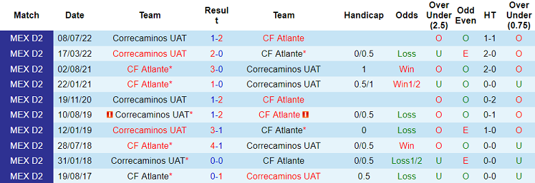 Phân tích kèo hiệp 1 Atlante vs Correcaminos, 10h05 ngày 7/4 - Ảnh 3