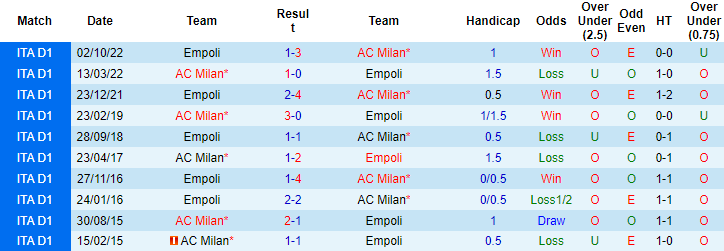 Nhận định, soi kèo AC Milan vs Empoli, 02h00 ngày 8/4 - Ảnh 3