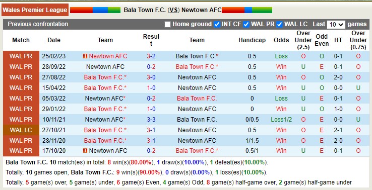 Nhận định, soi kèo Bala Town vs Newtown, 20h30 ngày 7/4 - Ảnh 4