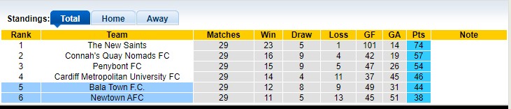 Nhận định, soi kèo Bala Town vs Newtown, 20h30 ngày 7/4 - Ảnh 5