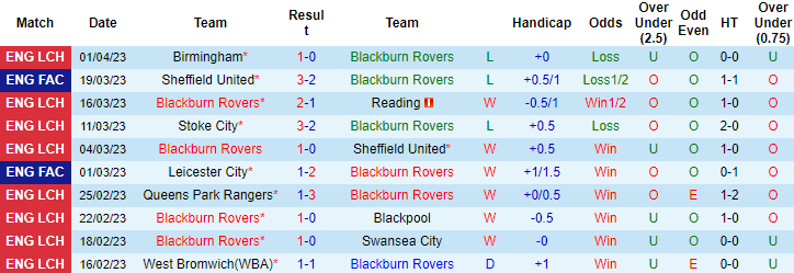 Nhận định, soi kèo Blackburn Rovers vs Norwich City, 21h00 ngày 7/4 - Ảnh 1