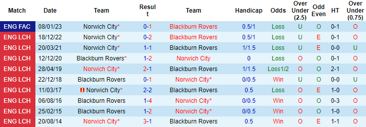 Nhận định, soi kèo Blackburn Rovers vs Norwich City, 21h00 ngày 7/4 - Ảnh 3