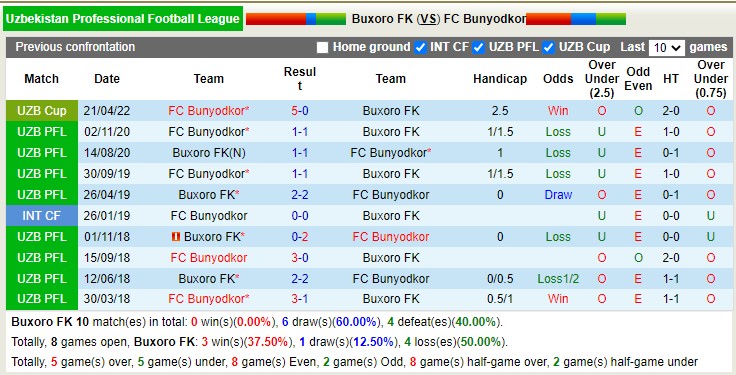 Nhận định, soi kèo Buxoro FK vs Kuruvchi Bunyodkor, 20h25 ngày 7/4 - Ảnh 3