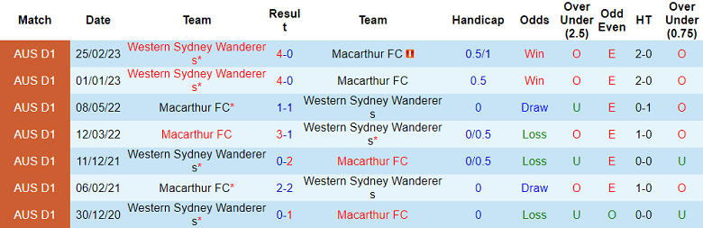 Nhận định, soi kèo FC Macarthur vs Western Sydney, 16h45 ngày 8/4 - Ảnh 3