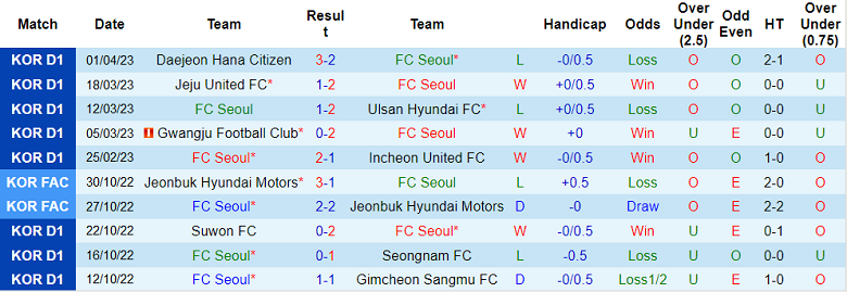 Nhận định, soi kèo FC Seoul vs Daegu FC, 14h30 ngày 8/4 - Ảnh 1
