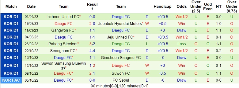 Nhận định, soi kèo FC Seoul vs Daegu FC, 14h30 ngày 8/4 - Ảnh 2