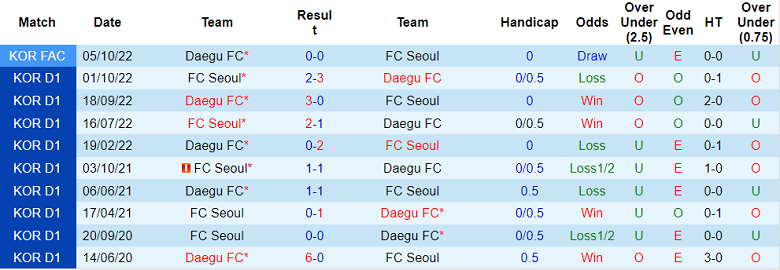 Nhận định, soi kèo FC Seoul vs Daegu FC, 14h30 ngày 8/4 - Ảnh 3