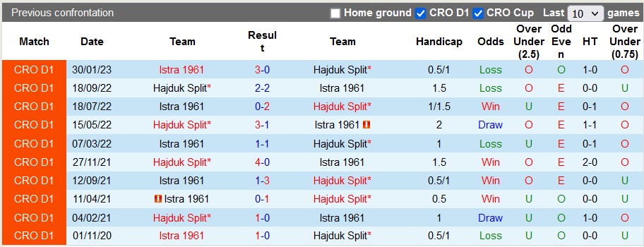 Nhận định, soi kèo Hajduk Split vs Istra 1961 Pula, 23h10 ngày 7/4 - Ảnh 3