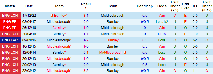 Nhận định, soi kèo Middlesbrough vs Burnley, 02h00 ngày 8/4 - Ảnh 3