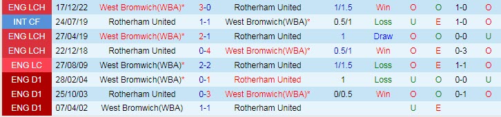 Nhận định, soi kèo Rotherham United vs West Brom, 18h30 ngày 7/4 - Ảnh 3