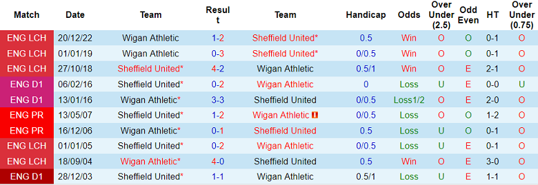 Nhận định, soi kèo Sheffield United vs Wigan, 21h00 ngày 7/4 - Ảnh 3