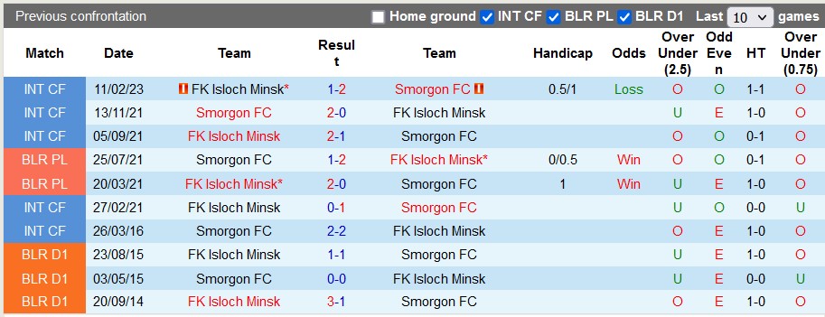 Nhận định, soi kèo Smorgon FC vs Isloch Minsk, 21h30 ngày 7/4 - Ảnh 3