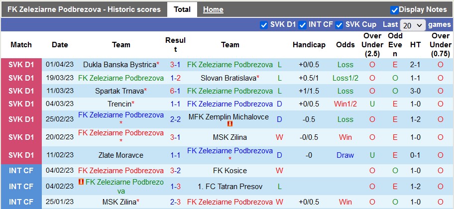 Nhận định, soi kèo Sport Podbrezova vs MSK Zilina, 22h30 ngày 7/4 - Ảnh 1