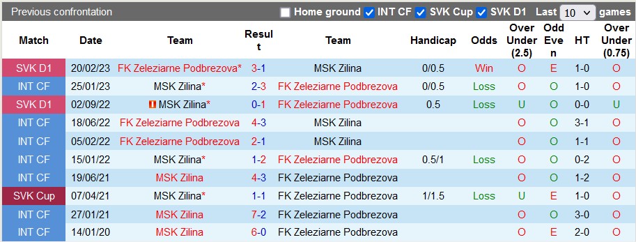 Nhận định, soi kèo Sport Podbrezova vs MSK Zilina, 22h30 ngày 7/4 - Ảnh 3