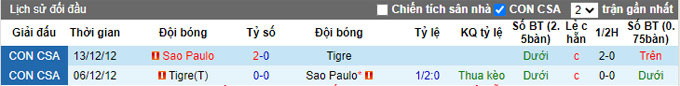 Nhận định, soi kèo Tigre vs Sao Paulo, 7h ngày 7/4 - Ảnh 3