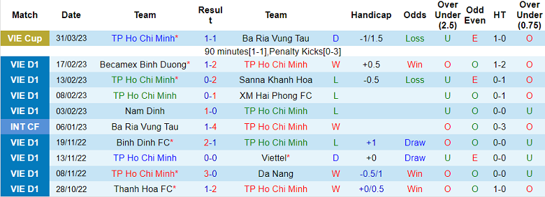 Nhận định, soi kèo TPHCM vs Hà Nội FC, 19h15 ngày 8/4 - Ảnh 1