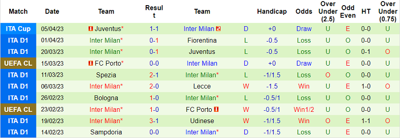 Phân tích kèo hiệp 1 Salernitana vs Inter Milan, 22h00 ngày 7/4 - Ảnh 2