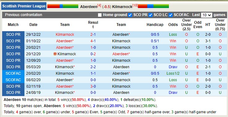 Nhận định, soi kèo Aberdeen vs Kilmarnock, 21h00 ngày 8/4 - Ảnh 3