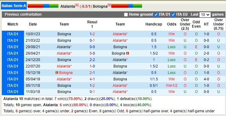 Nhận định, soi kèo Atalanta vs Bologna, 21h30 ngày 8/4 - Ảnh 5