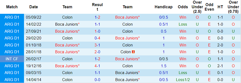 Nhận định, soi kèo Boca Juniors vs Colon de Santa Fe, 07h30 ngày 10/4 - Ảnh 3