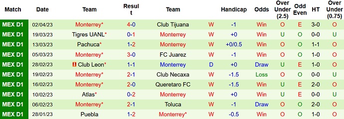 Nhận định, soi kèo Club America vs Monterrey, 10h10 ngày 9/4 - Ảnh 2