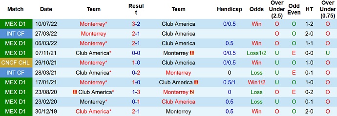 Nhận định, soi kèo Club America vs Monterrey, 10h10 ngày 9/4 - Ảnh 3